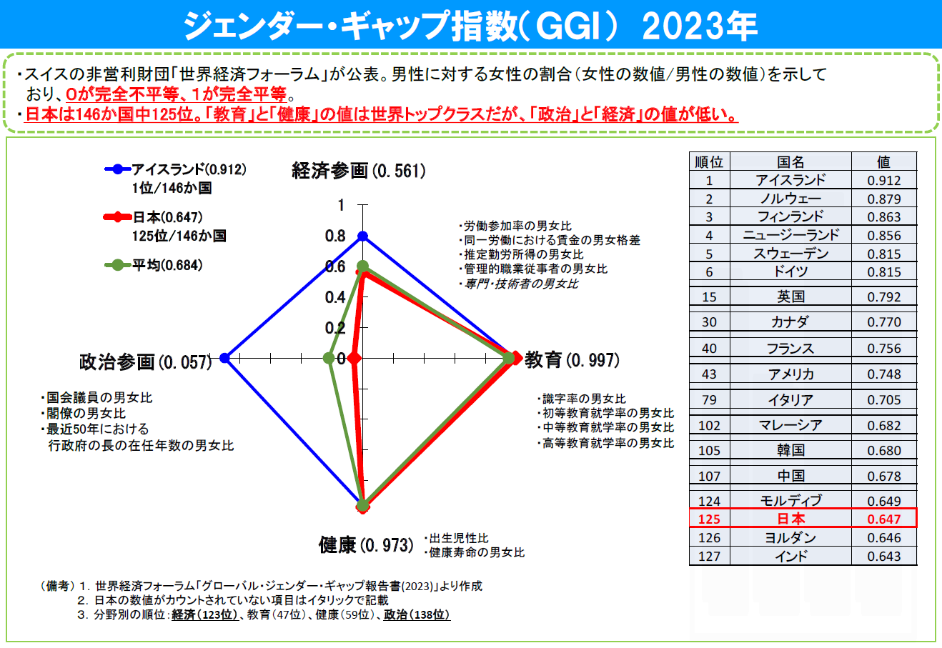 ジェンダー・ギャップ指数（GGI）2023年