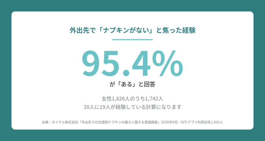 外出先で「ナプキンがない」と焦った経験は95.4%が「ある」と回答