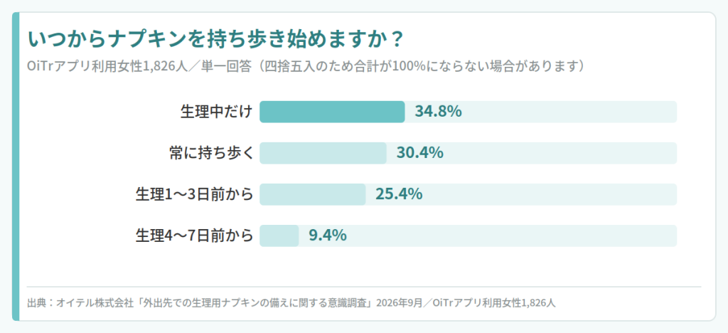 いつからナプキンを持ち歩き始めますか？