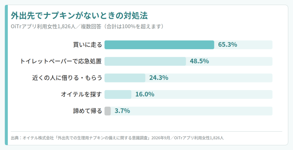 外出先でナプキンがないときの対処法（複数回答）