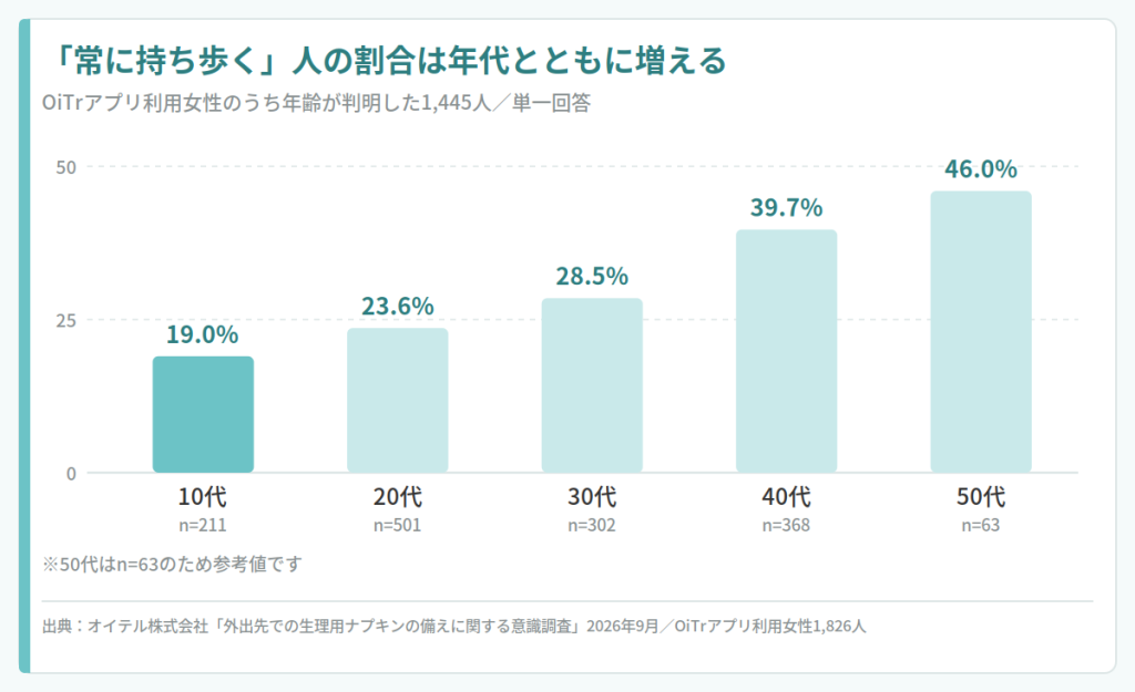 「常に持ち歩く」人の割合は年代とともに増える