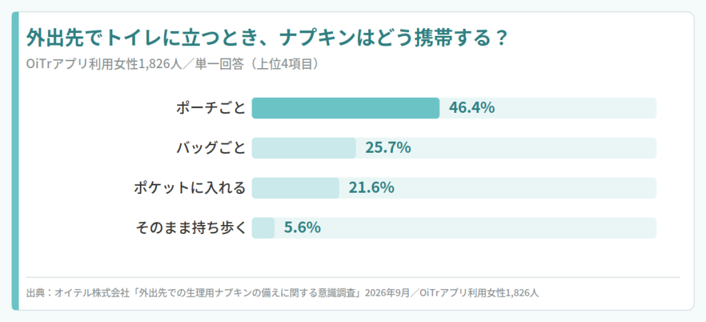 外出先でトイレに立つとき、ナプキンはどう携帯する？