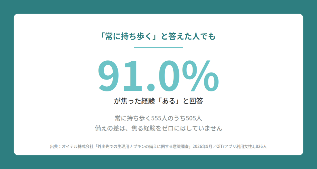 「常に持ち歩く」と答えた人でも91.0%が焦った経験「ある」と回答