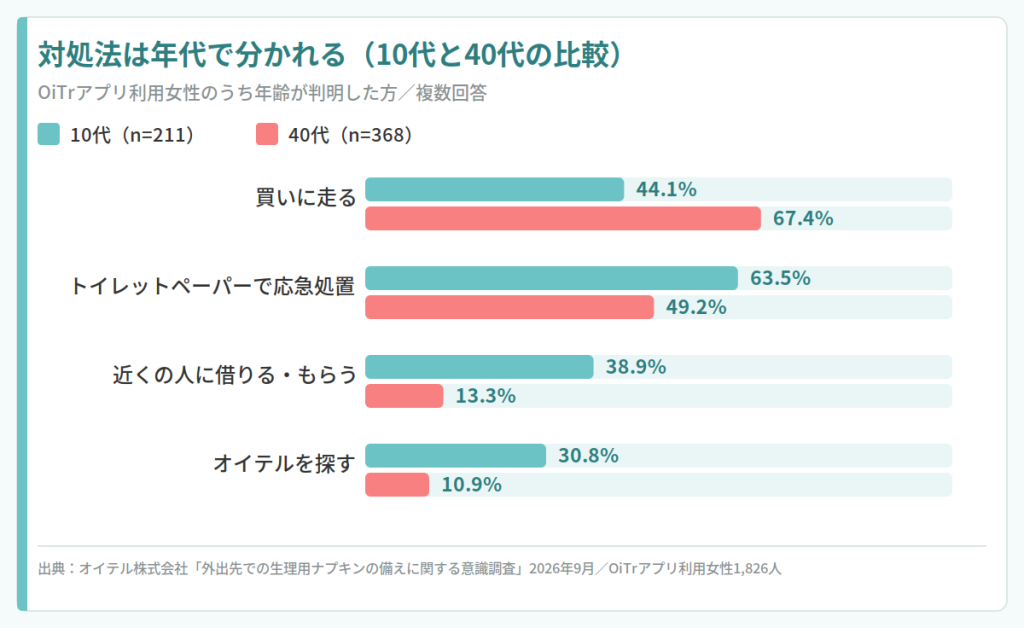 対処法は年代で分かれる（10代と40代の比較）