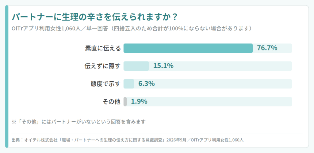 パートナーに生理の辛さを伝えられますか？