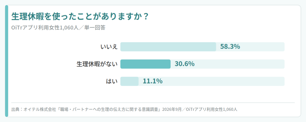 生理休暇を使ったことがありますか？