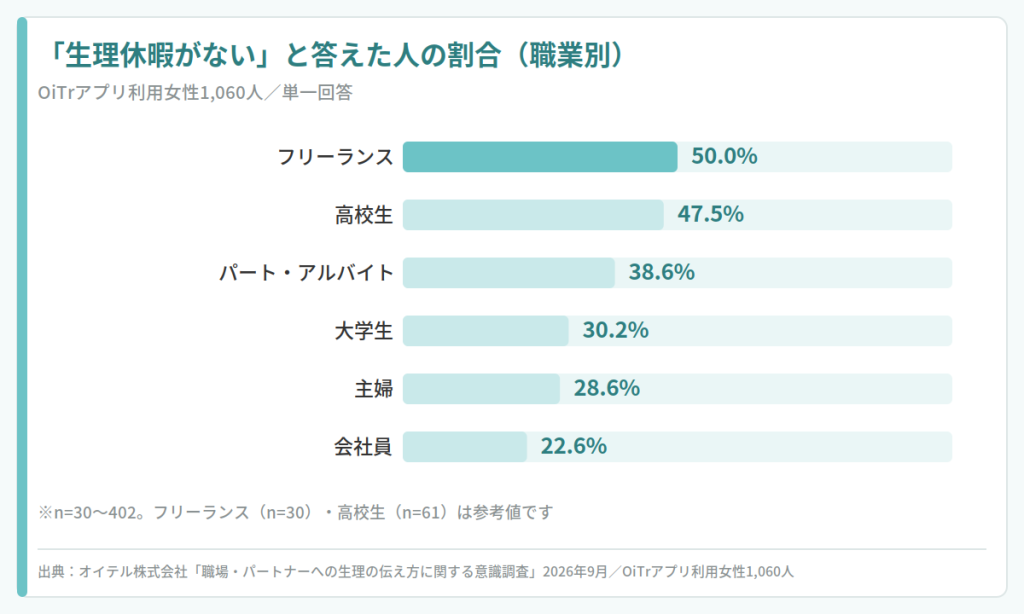 「生理休暇がない」と答えた人の割合（職業別）