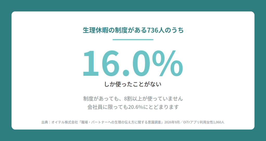 生理休暇制度がある736人のうち、使ったことがある人の割合