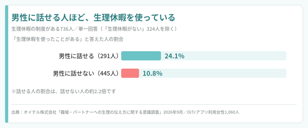 男性に話せる人ほど、生理休暇を使っている