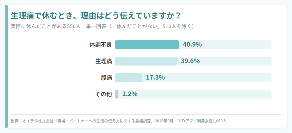 生理痛で休むとき、理由はどう伝えていますか？