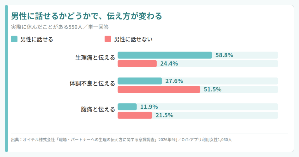 男性に話せるかどうかで、伝え方が変わる
